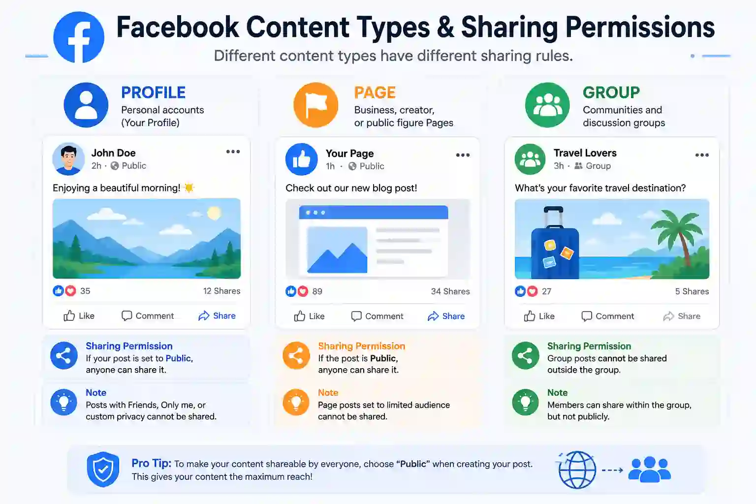 Facebook content types sharing permission 
